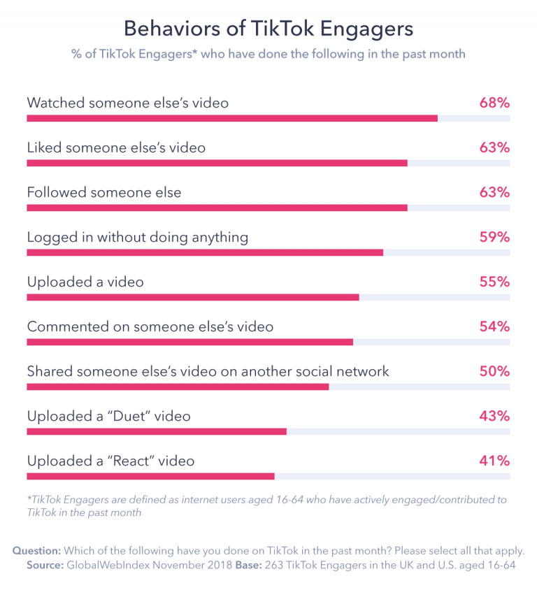tiktok engagement behavior
