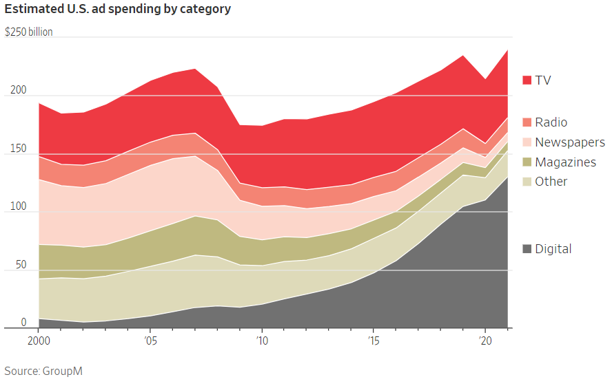Estimated ad spending - Muslim Ad Network