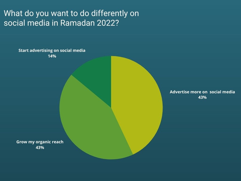 Ramadan 2022 social media