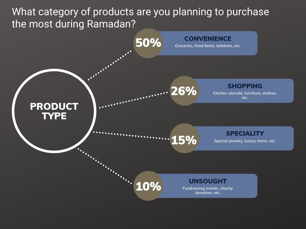 types of products bought during Ramadan