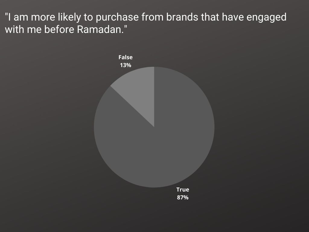 Ramadan consumer engagement