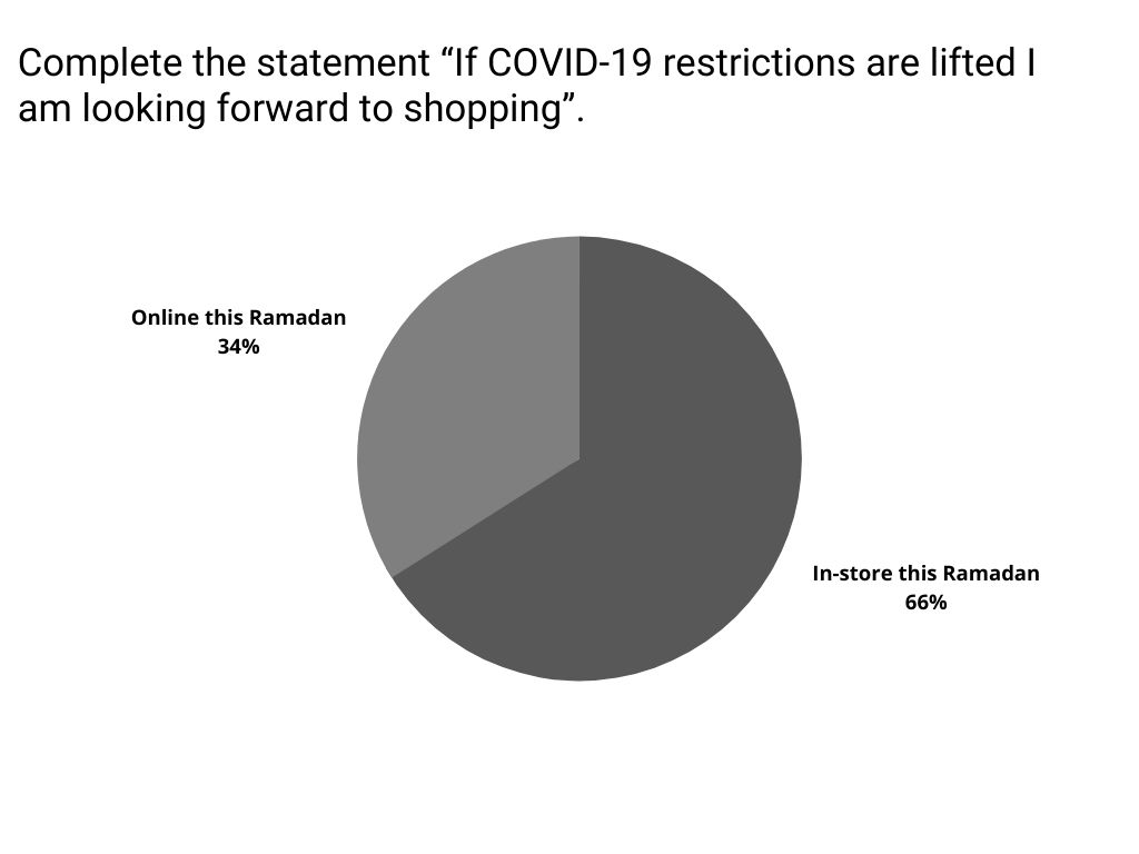 Ramadan covid-19 online vs in store shopping