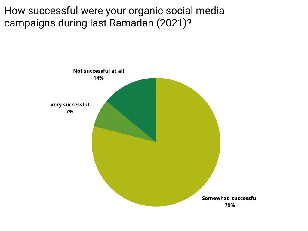 Ramadan social media