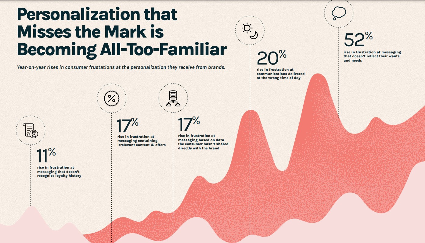 personalization is failing