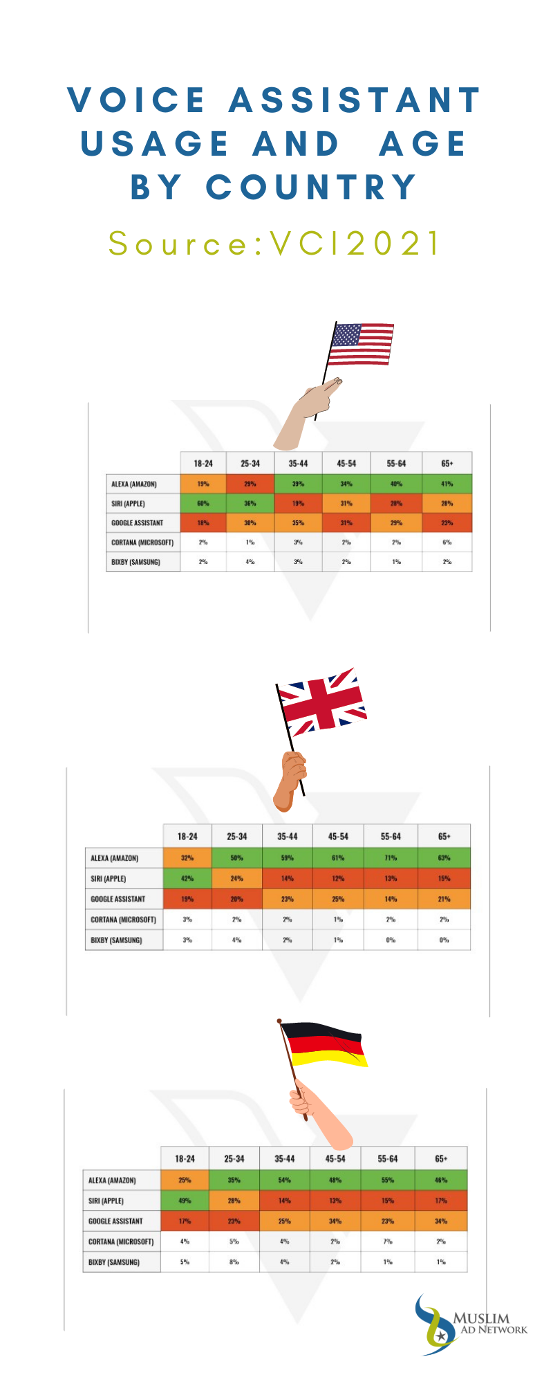 voice assistant usage and age by country