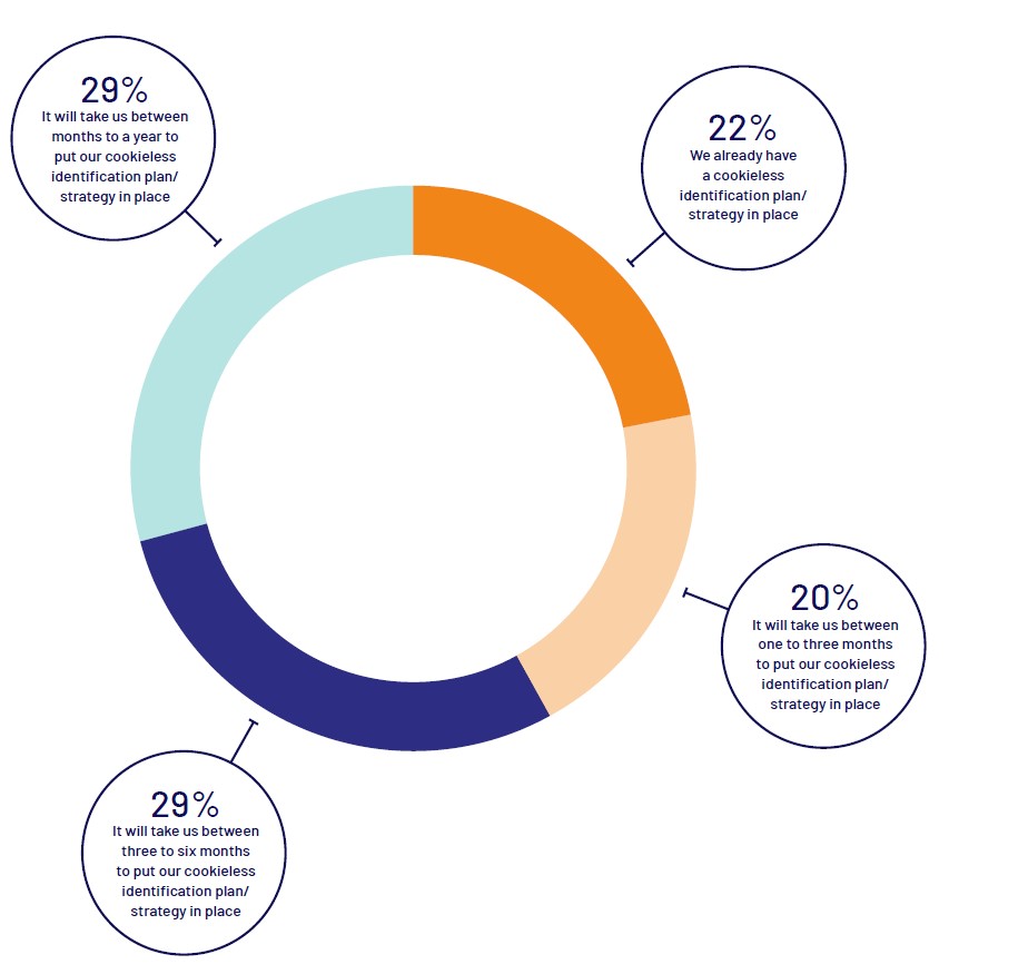 adoption of identity solutions and tools