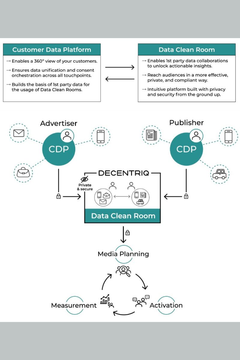 ATA CLEAN ROOMS AND CDPS: HOW TO EMPOWER YOUR FIRST-PARTY DATA STRATEGY