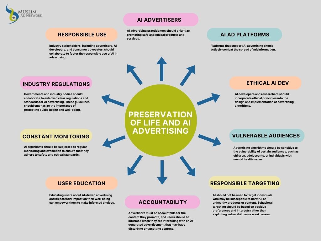 preservation of life and AI advertising