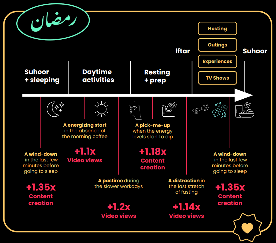 Ramadan social media prime time