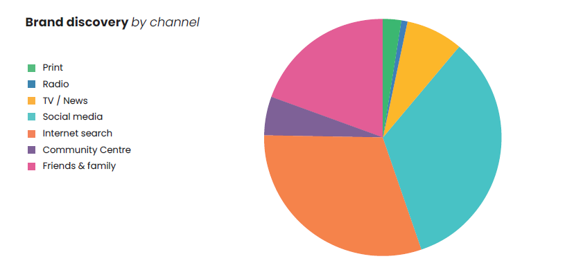 How do Muslim consumers discover brands