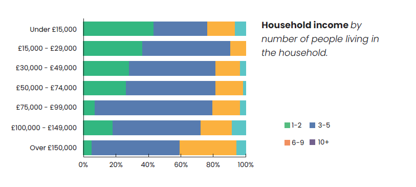 What is the UK Muslim household income?